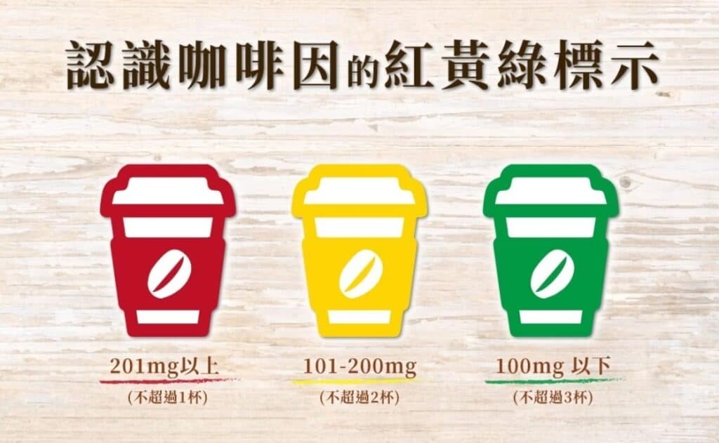 咖啡因顏色標示是為了幫助消費者辨識現調咖啡中咖啡因含量,分為紅、黃、綠三種顏色,分別代表不同的咖啡因含量區間。 紅色表示每杯咖啡因總含量為201毫克以上,黃色表示介於101~200毫克,綠色則表示100毫克以下。